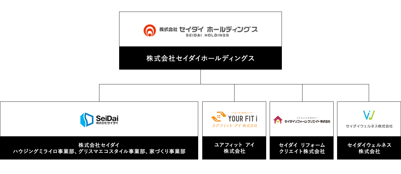 セイダイグループ組織図