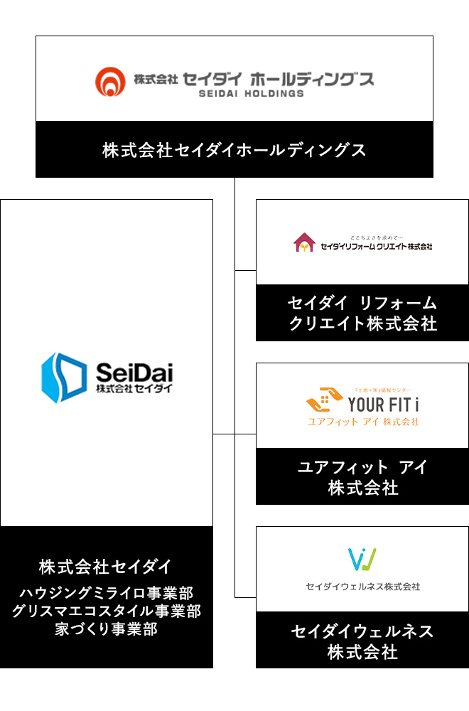 セイダイグループ組織図